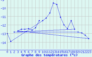 Courbe de tempratures pour Katschberg