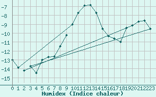 Courbe de l'humidex pour Spittal Drau