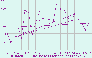 Courbe du refroidissement olien pour Weiden