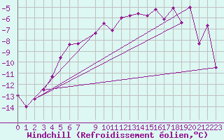 Courbe du refroidissement olien pour Karasjok
