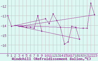 Courbe du refroidissement olien pour Rensjoen