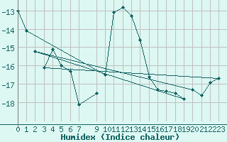 Courbe de l'humidex pour Jokkmokk FPL