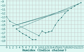 Courbe de l'humidex pour Trysil Vegstasjon