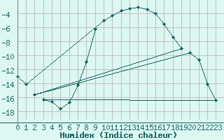 Courbe de l'humidex pour Gubbhoegen