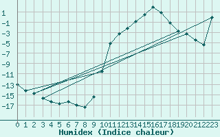 Courbe de l'humidex pour Bellefontaine (88)