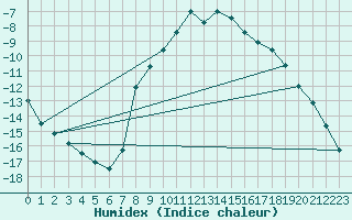 Courbe de l'humidex pour Weitra