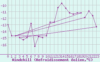 Courbe du refroidissement olien pour Epinal (88)