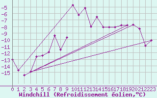 Courbe du refroidissement olien pour Simplon-Dorf