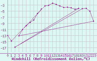 Courbe du refroidissement olien pour Sodankyla