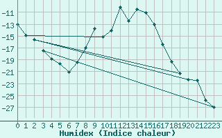 Courbe de l'humidex pour Kilpisjarvi