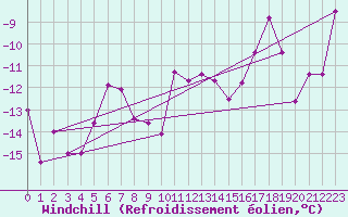 Courbe du refroidissement olien pour Feuerkogel