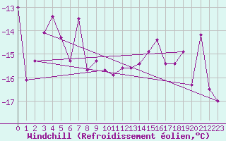 Courbe du refroidissement olien pour Moleson (Sw)