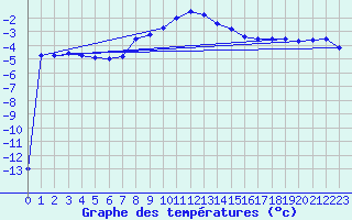 Courbe de tempratures pour Retitis-Calimani