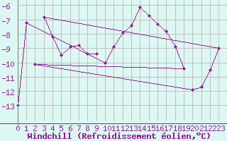 Courbe du refroidissement olien pour Grenoble/St-Etienne-St-Geoirs (38)