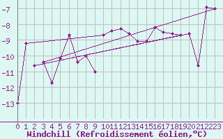 Courbe du refroidissement olien pour Hjerkinn Ii