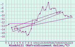 Courbe du refroidissement olien pour Muenster / Osnabrueck
