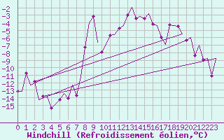 Courbe du refroidissement olien pour Mosjoen Kjaerstad