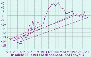 Courbe du refroidissement olien pour Wien / Schwechat-Flughafen
