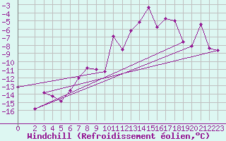 Courbe du refroidissement olien pour Vaagsli
