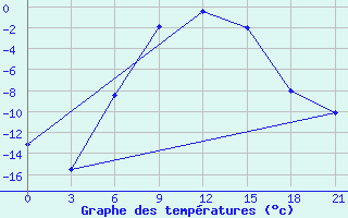 Courbe de tempratures pour Krasnyy Kholm