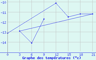 Courbe de tempratures pour Belyj