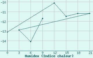 Courbe de l'humidex pour Belyj