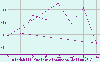 Courbe du refroidissement olien pour Lovozero