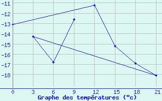 Courbe de tempratures pour Joskar-Ola