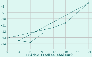 Courbe de l'humidex pour Lebedev Ilovlya