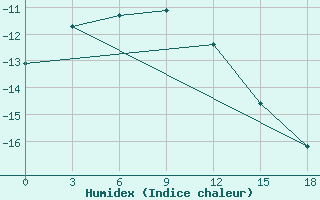 Courbe de l'humidex pour Okunev Nos