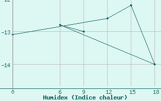 Courbe de l'humidex pour Kautokeino