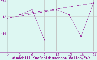 Courbe du refroidissement olien pour Bolshelug