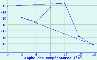 Courbe de tempratures pour Okunev Nos