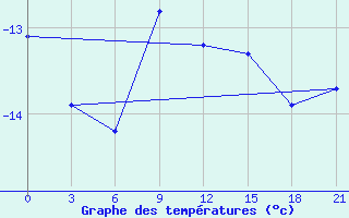 Courbe de tempratures pour Sakun