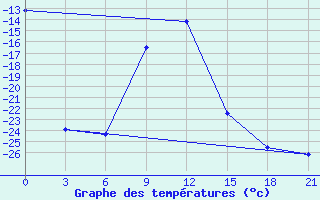 Courbe de tempratures pour Kirs