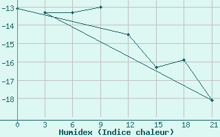 Courbe de l'humidex pour Oktjabr'Skoe