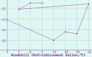 Courbe du refroidissement olien pour Chokurdah