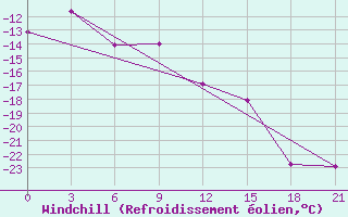 Courbe du refroidissement olien pour Birsk