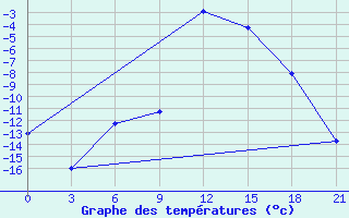 Courbe de tempratures pour Medvezegorsk