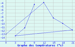 Courbe de tempratures pour Ozinki