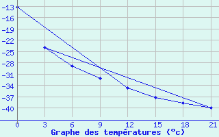 Courbe de tempratures pour Nizhnesortymsk