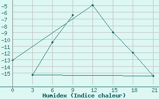 Courbe de l'humidex pour Dimitrovgrad