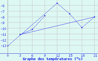 Courbe de tempratures pour Janibek