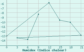 Courbe de l'humidex pour Urjupinsk