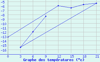 Courbe de tempratures pour Birsk