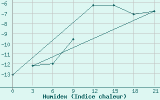 Courbe de l'humidex pour Teriberka