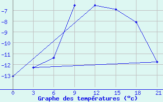 Courbe de tempratures pour Abramovskij Majak