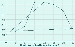 Courbe de l'humidex pour Abramovskij Majak