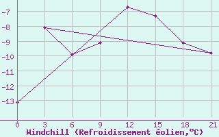 Courbe du refroidissement olien pour Novyj Ushtogan
