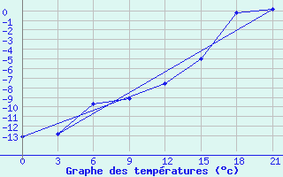 Courbe de tempratures pour Danilovka